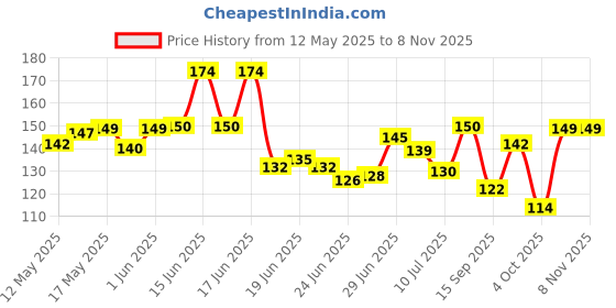 flipkart.com kreyam's luxurious Incense Stick Collection For Negative Energy Remover Agarbatti Imegica, Rose, lavender, Rajnigandha, Bharat Darsan Pooja Items kreyam's Price History Graph from 12 May 2025 to 8 Nov 2025
