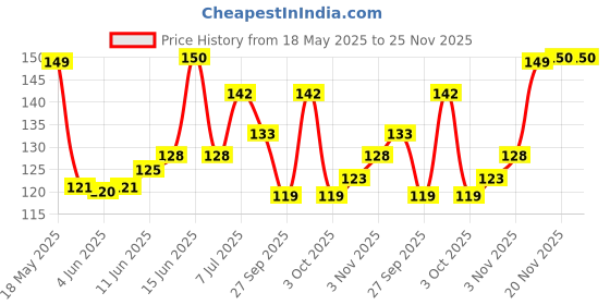flipkart.com kreyam's Nature smells Incense Stick For Puja Meditation And Negative Energy remover Agarbatti Jasmin, Tulsi, Gugal, Kevda, Manthan Pooja Items kreyam's Price History Graph from 18 May 2025 to 25 Nov 2025