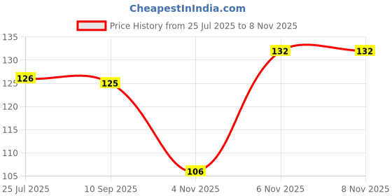 flipkart.com kreyam's Picture Light Wall Lamp With Bulb kreyam's Price History Graph from 25 Jul 2025 to 7 Nov 2025