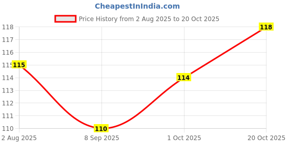 flipkart.com kreyam's Premium Christmas Tree Scented Candles Set Of 2 Home Decoration Candle kreyam's Price History Graph from 2 Aug 2025 to 20 Oct 2025