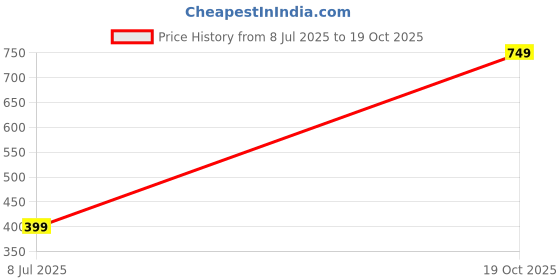 flipkart.com kreyam's Set of 15 Taper Household Emergency Candles, Unscented Candle kreyam's Price History Graph from 8 Jul 2025 to 19 Oct 2025