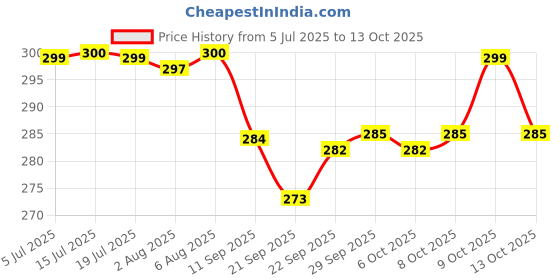 flipkart.com kreyam's Set of 6 Pattern Discs Kitchen Press kreyam's Price History Graph from 5 Jul 2025 to 13 Oct 2025