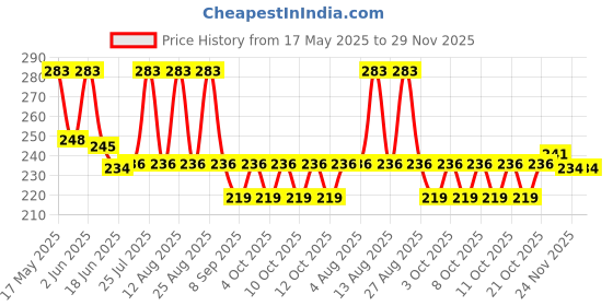 flipkart.com kreyana Stainless Steel Sink Sponge Caddy Organizer,Tap Organiser Clip Storage Rack Practical Home Kitchen Faucet Shelf Snap-on Faucet Rack Drain Rack with Towel Holder for Soap, Sponges Sink Sponge Holder Sink Sponge Holder (Stainless Steel) Bathtub Caddy kreyana Price History Graph from 17 May 2025 to 29 Nov 2025