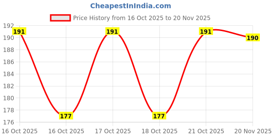 flipkart.com KREZEE Back Camera Lens Ring Guard Protector for OnePlus Nord CE4 [Metal Alloy Camera Ring with 9H Hardness Glass] Price History Graph from 16 Oct 2025 to 20 Nov 2025