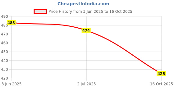 flipkart.com krf fab Embroidered, Printed Kurta, Trouser/Pant & Dupatta Set krf fab Price History Graph from 3 Jun 2025 to 16 Oct 2025