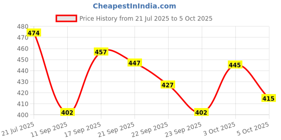 flipkart.com krf fab Embroidered, Printed Kurta, Trouser/Pant & Dupatta Set krf fab Price History Graph from 21 Jul 2025 to 5 Oct 2025