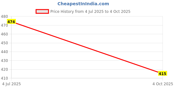 flipkart.com krf fab Embroidered, Printed Kurta, Trouser/Pant & Dupatta Set krf fab Price History Graph from 4 Jul 2025 to 4 Oct 2025