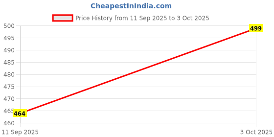 flipkart.com kri n sha Desktop Calculator -Big Buttons Aesthetic Candy Color Comfortable Touch Handheld Big Buttons Aesthetic Candy Color Calculator Basic Calculator kri n sha Price History Graph from 11 Sep 2025 to 3 Oct 2025