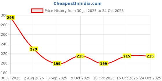 flipkart.com krishna creation kri_41 CT-512GW Financial Calculator (12 Digit) BasicCalculator krishna creation Price History Graph from 30 Jul 2025 to 24 Oct 2025