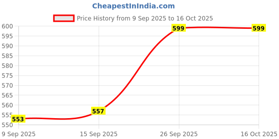 flipkart.com kriaesha Mini Folding Compact Umbrella with Case Umbrella kriaesha Price History Graph from 9 Sep 2025 to 16 Oct 2025