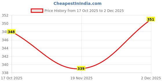 flipkart.com kriaesha Multi Functional Kitchen Anti Splash Long Aerator Spray Faucet Top Tap Mount Water Filter kriaesha Price History Graph from 17 Oct 2025 to 2 Dec 2025