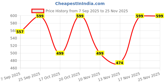 flipkart.com kriaesha Small Deep Frying Pot with Basket 1.2 L Electric Deep Fryer kriaesha Price History Graph from 7 Sep 2025 to 24 Nov 2025