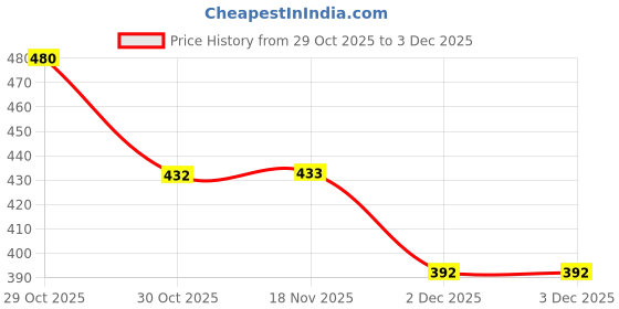 flipkart.com krianansh bluelunchbox 3 Containers Lunch Box krianansh Price History Graph from 29 Oct 2025 to 3 Dec 2025