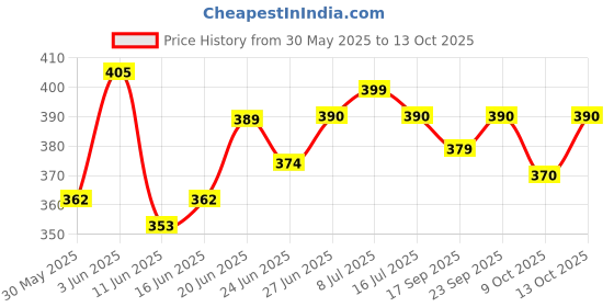 flipkart.com krianansh Leak_Proof_3 compartment_Stainless_Steel_Lunch Box_multicolor 3 Containers Lunch Box krianansh Price History Graph from 30 May 2025 to 13 Oct 2025