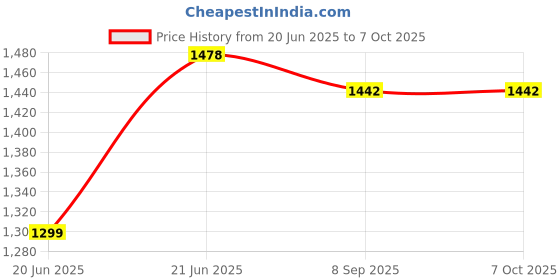 flipkart.com kriday craft ISC Lampshade for Pellet Catcher shooting Target Pellet Trap Catcher only shade Archery Fletch kriday craft Price History Graph from 20 Jun 2025 to 7 Oct 2025