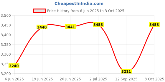 flipkart.com kriday craft ISC Pellet catcher with Lampshade for Shooting Target Holder Pellet Trap Catcher Archery Fletch kriday craft Price History Graph from 6 Jun 2025 to 3 Oct 2025