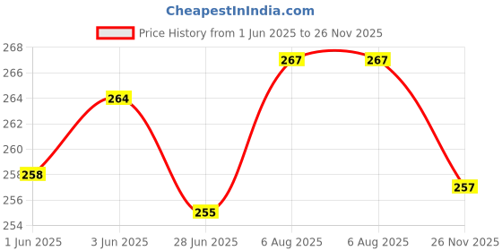 flipkart.com kridaykraft Metal 3 Part Leaf Shape Tray Perfect for Home Centre Table Serving Dry Fruits Brass Decorative Platter kridaykraft Price History Graph from 1 Jun 2025 to 26 Nov 2025