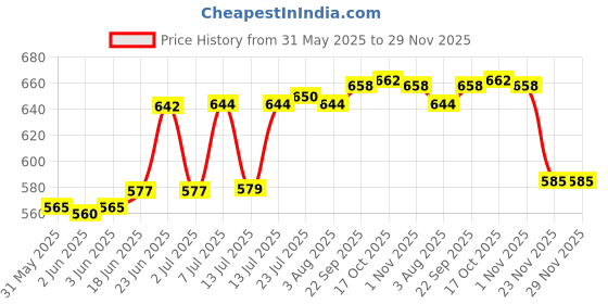 flipkart.com kridaykraft Metal Kissing Duck Transparent Glass Bowl with Spoon Set of 2 pcs for Saunf Supari Tray,Dry Fruit and Candy for Home & Offce Table Decoration Animal Showpiece Serving Bowl... Bowl Serving Set kridaykraft Price History Graph from 31 May 2025 to 28 Nov 2025