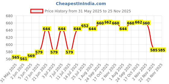 flipkart.com kridaykraft Metal Kissing Duck Transparent Glass Bowl with Spoon Set of 2 pcs for Saunf Supari Tray,Dry Fruit and Candy for Home & Offce Table Decoration Animal Showpiece Serving Bowl... Bowl Serving Set kridaykraft Price History Graph from 31 May 2025 to 25 Nov 2025