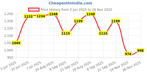 flipkart.com kriddo Baby Tricycle for Kids Smart Plug & Play Kids Cycle Eva Wheels & Storage Baskets KriVNBST 01-BLACK Tricycle kriddo Price History Graph from 5 Jun 2025 to 26 Nov 2025