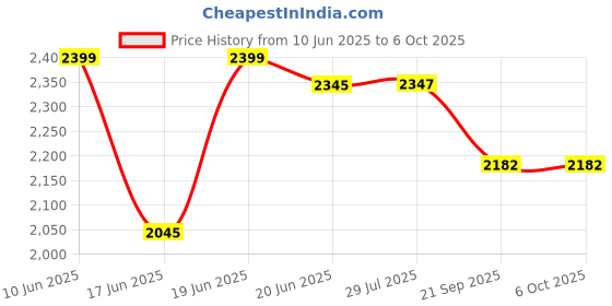 flipkart.com kriddo Cradle for kids cradle for baby boy and girl Cradle With Swing & Mosquito Net kriddo Price History Graph from 10 Jun 2025 to 5 Oct 2025