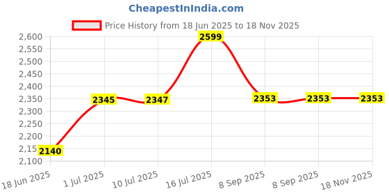 flipkart.com kriddo Cradle for kids cradle for baby boy and girl Cradle With Swing & Mosquito Net kriddo Price History Graph from 18 Jun 2025 to 17 Nov 2025