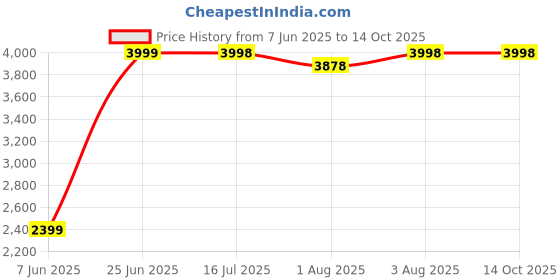 flipkart.com kriddo Cradle for kids cradle for baby boy and girl Cradle With Swing & Mosquito Net Bassinet kriddo Price History Graph from 7 Jun 2025 to 13 Oct 2025