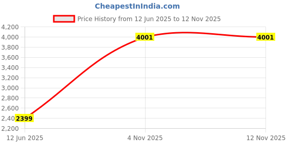 flipkart.com kriddo Cradle for kids cradle for baby boy and girl Cradle With Swing & Mosquito Net Bassinet kriddo Price History Graph from 12 Jun 2025 to 12 Nov 2025