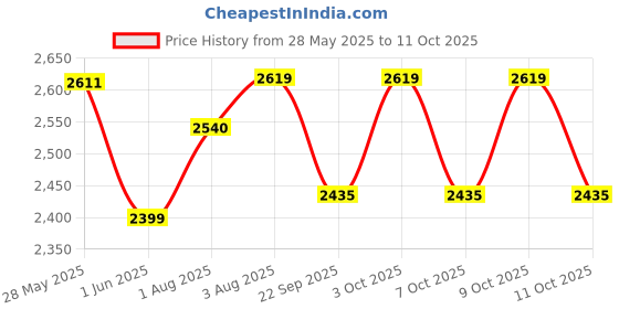 flipkart.com kriddo Cradle for kids cradle for baby boy and girl Cradle With Swing & Mosquito Net Bassinet kriddo Price History Graph from 28 May 2025 to 11 Oct 2025