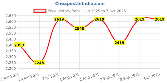 flipkart.com kriddo Cradle for kids cradle for baby boy and girl Cradle With Swing & Mosquito Net Bassinet kriddo Price History Graph from 1 Jun 2025 to 7 Oct 2025