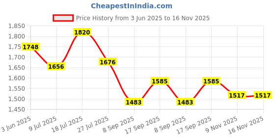 flipkart.com kriddo Mini Bullet Tricycle for Kids,Smart Plug n Play Kids Ride on with Storage Space KriROYAL BULLET-PINK Tricycle kriddo Price History Graph from 3 Jun 2025 to 16 Nov 2025