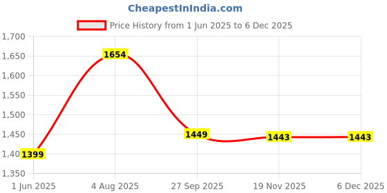 flipkart.com kriddo Small kids Tricycles |Cycles for Kids | Cycle for Baby with Storage Basket BASKET_NONI_BLUE_0101 Tricycle kriddo Price History Graph from 1 Jun 2025 to 5 Dec 2025