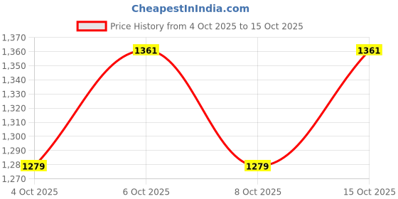 flipkart.com kriddo Small kids Tricycles |Cycles for Kids | Cycle for Baby with Storage Basket TOY TRICYCLE Tricycle kriddo Price History Graph from 4 Oct 2025 to 15 Oct 2025
