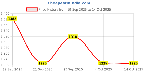 flipkart.com kriddo Tricycle with Dual Storage Basket | Blue wheels and For Ages (1–5 years) KR-BST 03-BLUE Tricycle kriddo Price History Graph from 19 Sep 2025 to 13 Oct 2025
