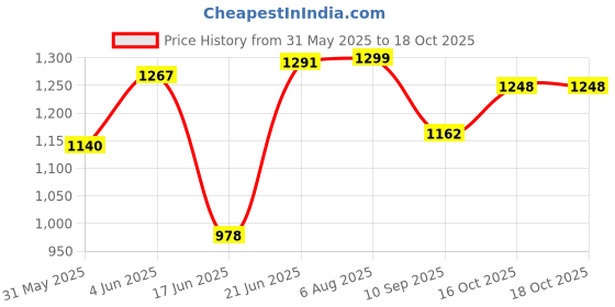 flipkart.com kriddo Tricycles and Cycles for Kids Cycle for Baby tricycle for kids. KR-BST 01-GREEN Tricycle kriddo Price History Graph from 31 May 2025 to 17 Oct 2025