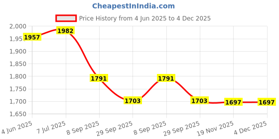 flipkart.com kriddo Tricycles and Cycles for Kids Cycle for Baby, tricycles for kids 1 to 3 years KR-ST 06-BLACK Tricycle kriddo Price History Graph from 4 Jun 2025 to 4 Dec 2025