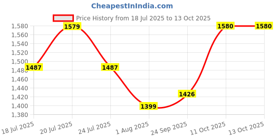 flipkart.com kriddo Tricycles and Cycles for Kids Cycle for Baby with Parental Control for kids. KR-BULLET-PINK Tricycle kriddo Price History Graph from 18 Jul 2025 to 12 Oct 2025