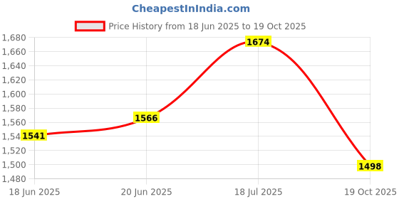 flipkart.com kriddo Tricycles and Cycles for Kids Cycle for Baby with Parental Control for kids. KR-HDL 03-BLACK Tricycle kriddo Price History Graph from 18 Jun 2025 to 19 Oct 2025