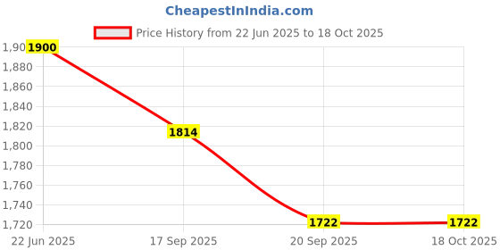 flipkart.com kriddo Tricycles and Cycles for Kids Cycle for Baby with Parental Control for kids. KR-ST 032-BLACK Tricycle kriddo Price History Graph from 22 Jun 2025 to 17 Oct 2025