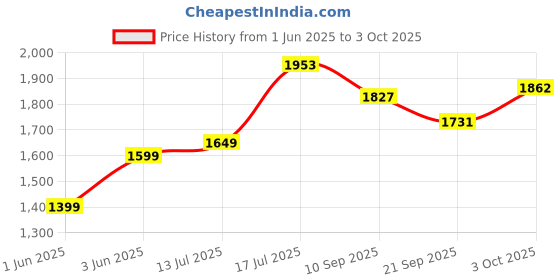 flipkart.com kriddo Tricycles and Cycles for Kids Cycle for Baby with Parental Control for kids. KR-ST 04- Tricycle kriddo Price History Graph from 1 Jun 2025 to 3 Oct 2025