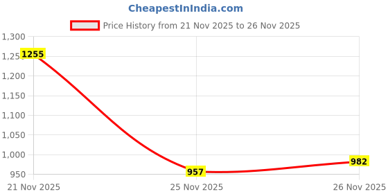 flipkart.com kriddo with Dual Storage 01112 BST_02 Tricycle kriddo Price History Graph from 21 Nov 2025 to 26 Nov 2025