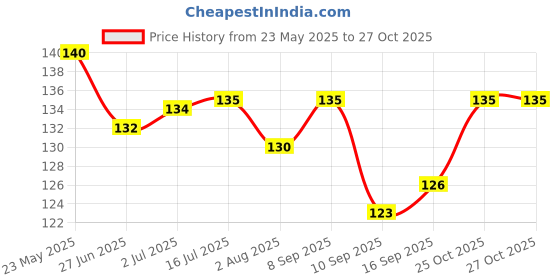 flipkart.com kridha anime Gojo mouse pad Mousepad Price History Graph from 23 May 2025 to 27 Oct 2025