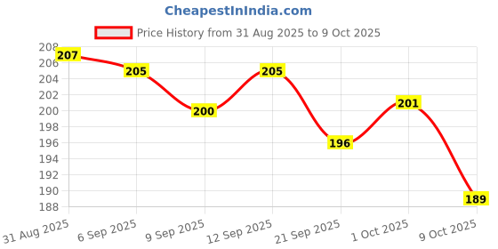 flipkart.com kridha Bathroom rack self with 4 hooks to hang towel and more hanging items Iron Wall Shelf kridha Price History Graph from 31 Aug 2025 to 9 Oct 2025