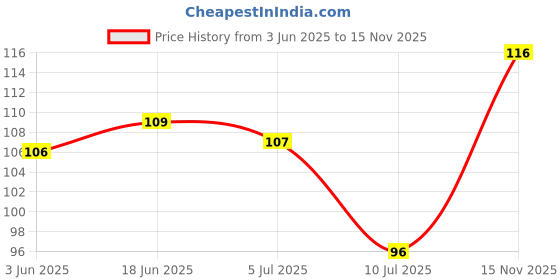 flipkart.com kridha Iron Wall Shelf kridha Price History Graph from 3 Jun 2025 to 15 Nov 2025