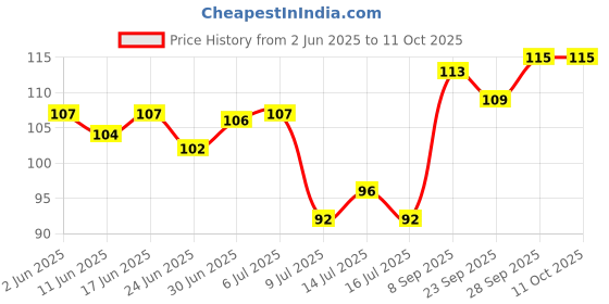 flipkart.com kridha Iron Wall Shelf kridha Price History Graph from 2 Jun 2025 to 11 Oct 2025