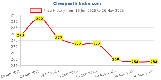 flipkart.com kridha Iron Wall Shelf kridha Price History Graph from 16 Jun 2025 to 26 Nov 2025