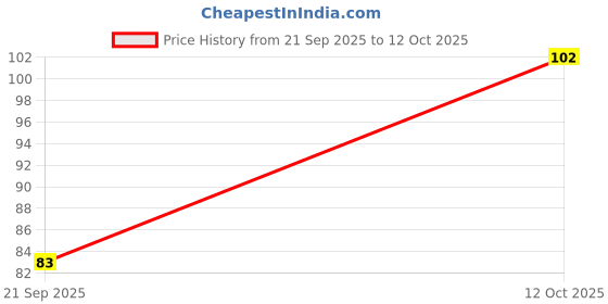 flipkart.com kridha Plastic Wall Shelf kridha Price History Graph from 21 Sep 2025 to 12 Oct 2025