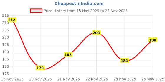 flipkart.com kridha PVC (Polyvinyl Chloride) Drawer Mat kridha Price History Graph from 15 Nov 2025 to 25 Nov 2025