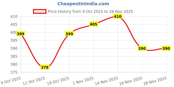 flipkart.com kridhey enterprise Net Striped Red Women Dupatta kridhey enterprise Price History Graph from 9 Oct 2025 to 28 Nov 2025