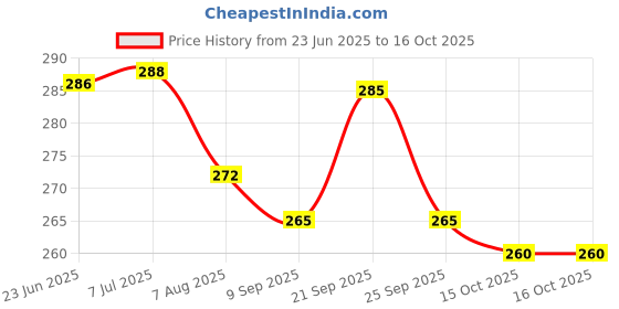 flipkart.com kridix Home Beads Glowing Stepping Glows The Night Rocks set Radium Decorative Regular Asymmetrical Marble Pebbles kridix Price History Graph from 23 Jun 2025 to 15 Oct 2025